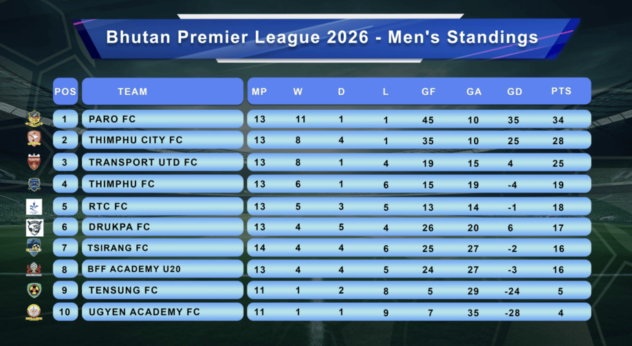 Paro FC maintain lead as BoB Bhutan Premier League tightens